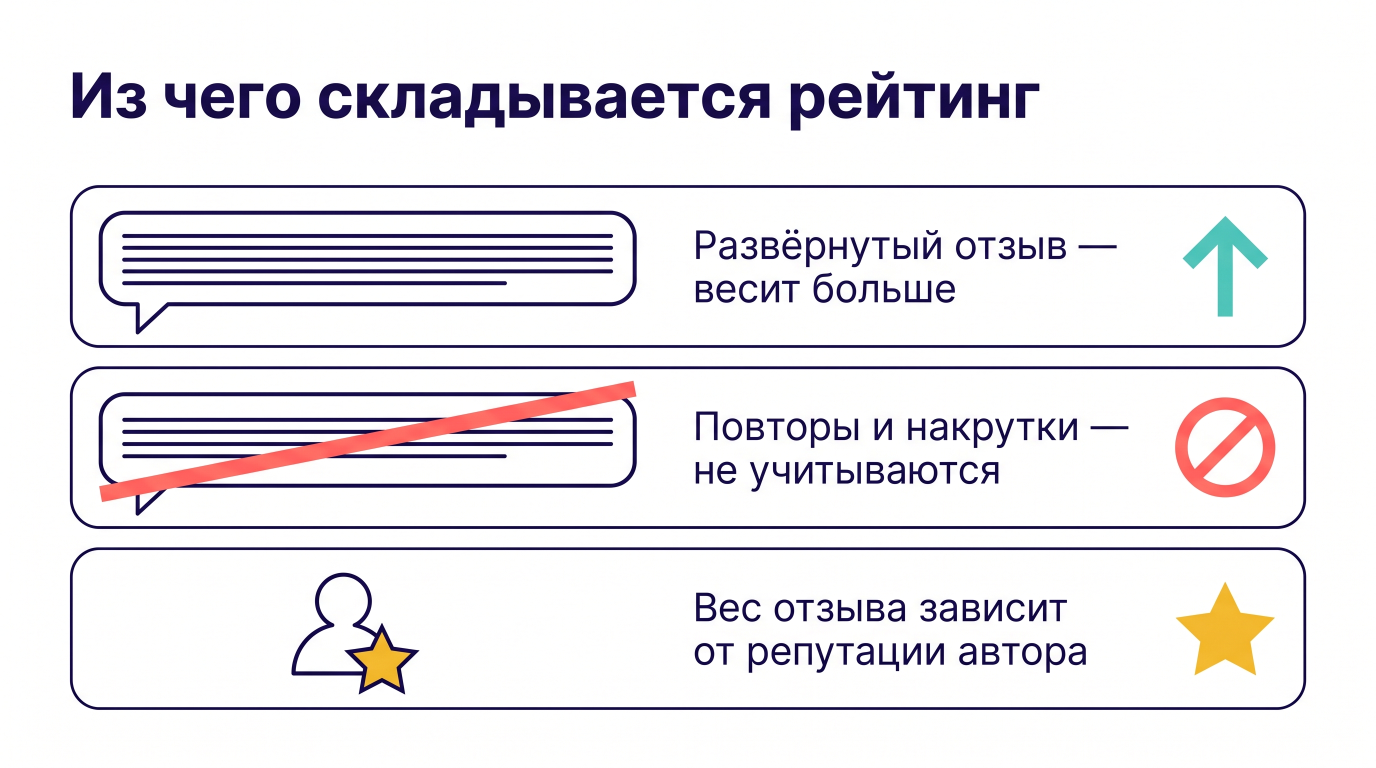 Схема: из чего складывается рейтинг компании на Яндекс.Картах