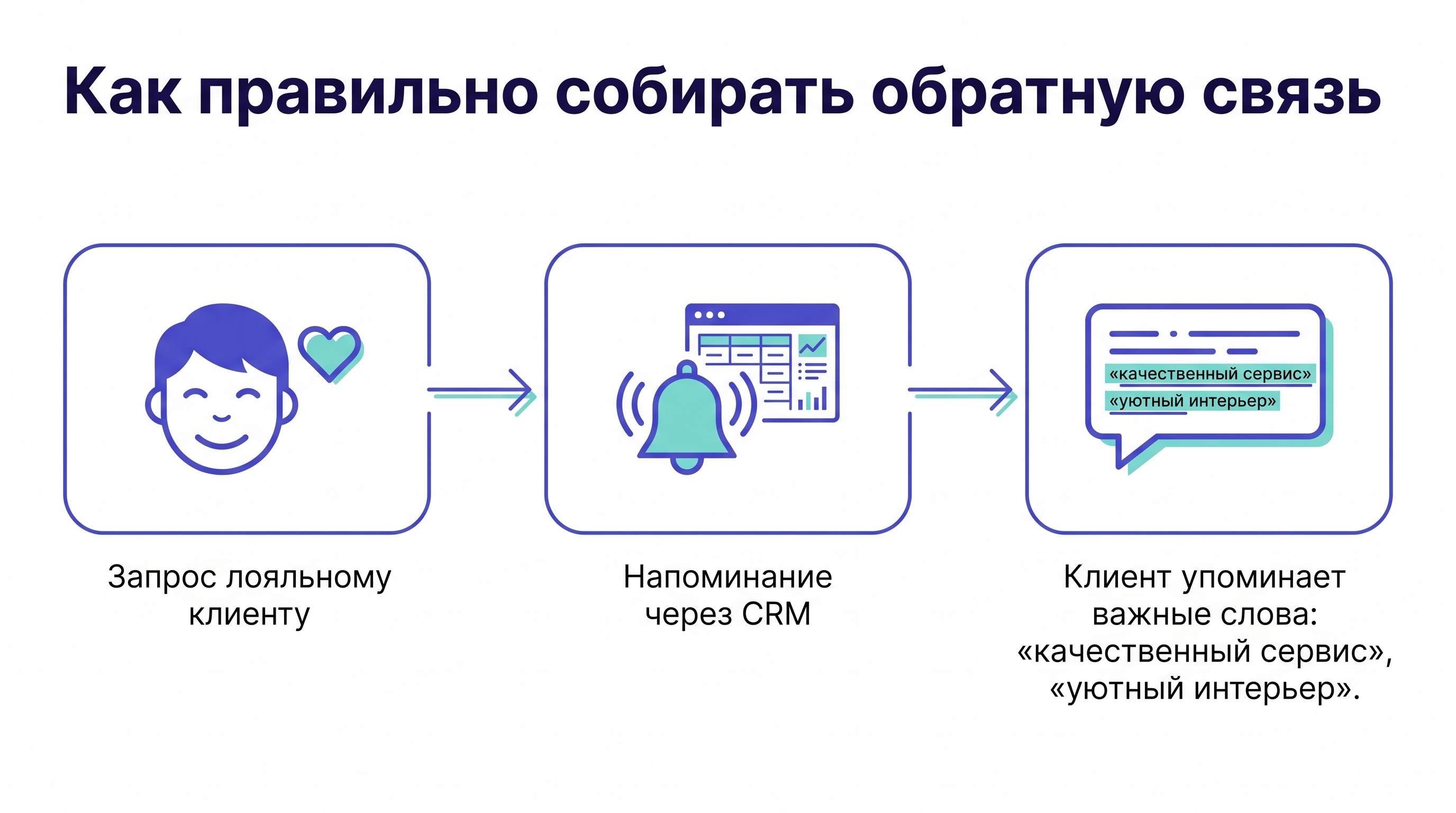 Схема сбора обратной связи: запрос лояльному клиенту, напоминание через CRM, упоминание важных слов в отзыве